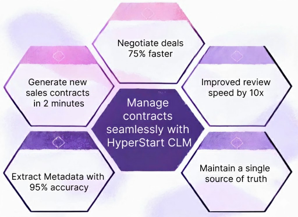 Managing contracts in Salesforce using HyperStart CLM